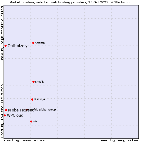 Market position of Niobe Hosting vs. Optimizely vs. WPCloud