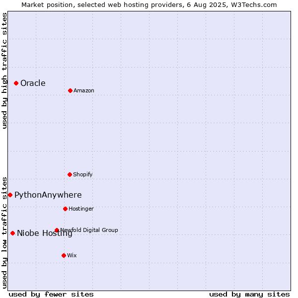 Market position of Oracle vs. Niobe Hosting vs. PythonAnywhere
