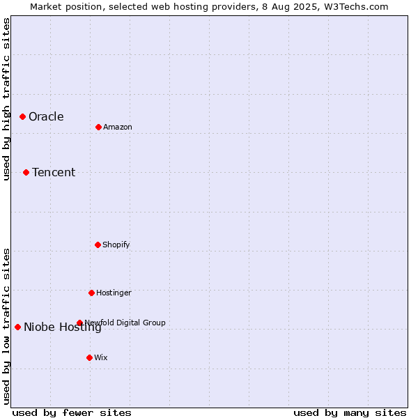 Market position of Tencent vs. Oracle vs. Niobe Hosting