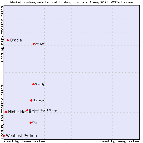 Market position of Oracle vs. Niobe Hosting vs. Webhost Python