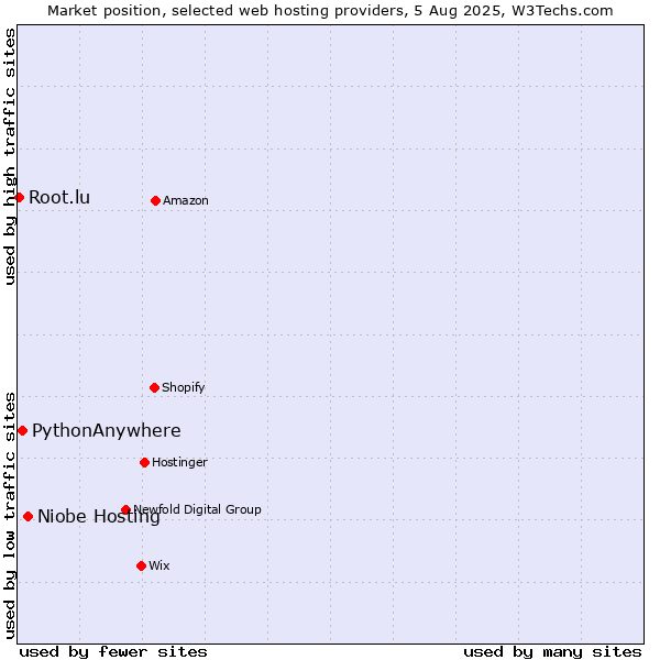Market position of Niobe Hosting vs. PythonAnywhere vs. Root.lu