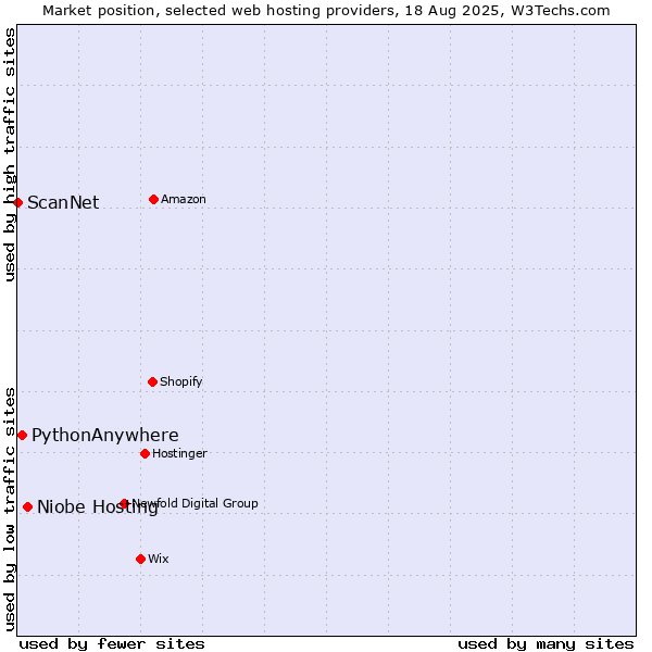 Market position of Niobe Hosting vs. PythonAnywhere vs. ScanNet