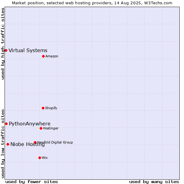 Market position of Niobe Hosting vs. PythonAnywhere vs. Virtual Systems