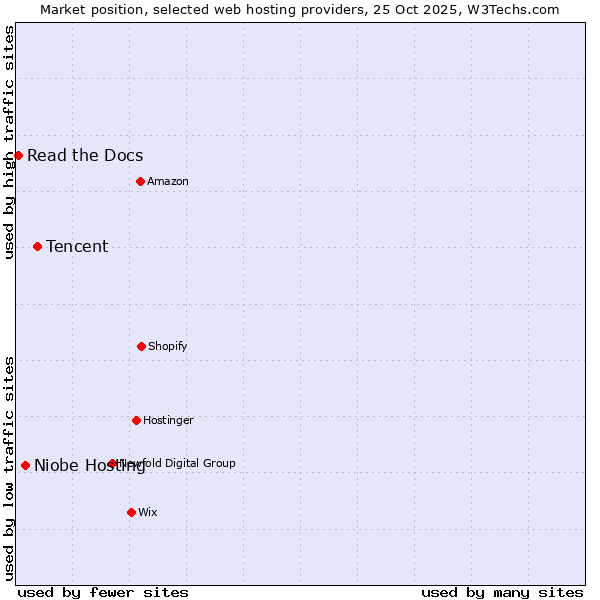 Market position of Tencent vs. Niobe Hosting vs. Read the Docs