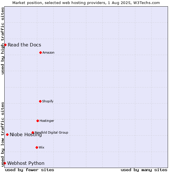 Market position of Niobe Hosting vs. Read the Docs vs. Webhost Python