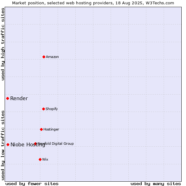 Market position of Niobe Hosting vs. Render