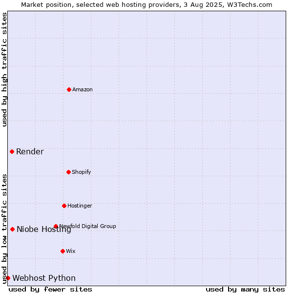Market position of Niobe Hosting vs. Render vs. Webhost Python
