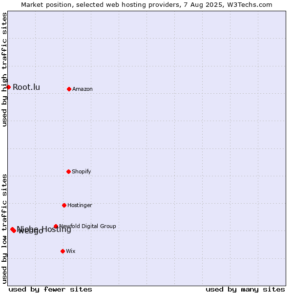 Market position of webgo vs. Niobe Hosting vs. Root.lu