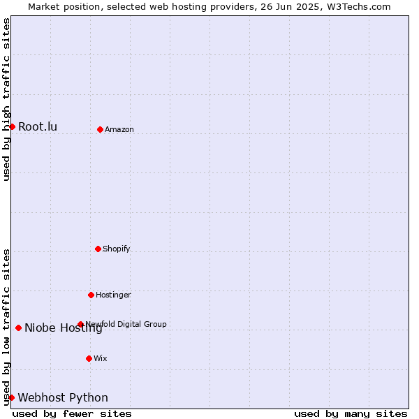 Market position of Niobe Hosting vs. Root.lu vs. Webhost Python
