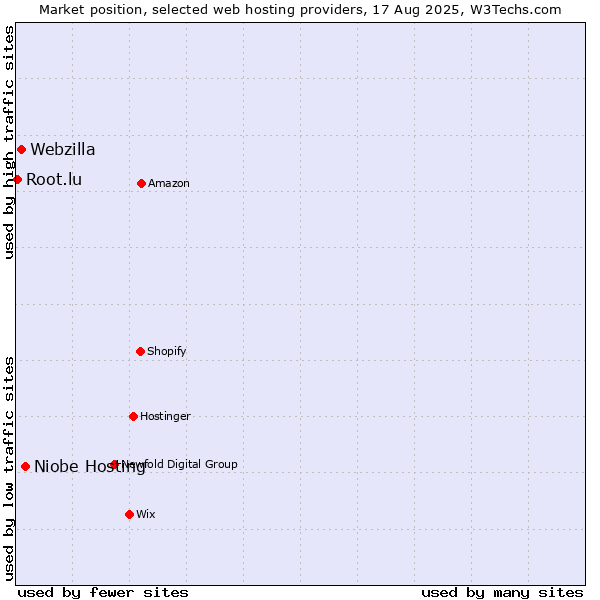 Market position of Niobe Hosting vs. Webzilla vs. Root.lu