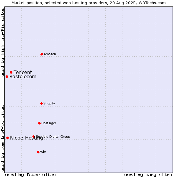 Market position of Tencent vs. Niobe Hosting vs. Rostelecom
