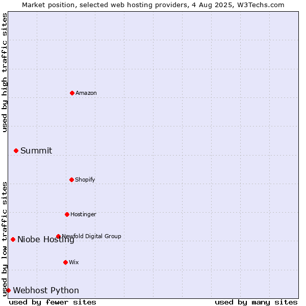 Market position of Summit vs. Niobe Hosting vs. Webhost Python