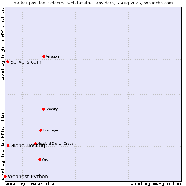 Market position of Niobe Hosting vs. Servers.com vs. Webhost Python
