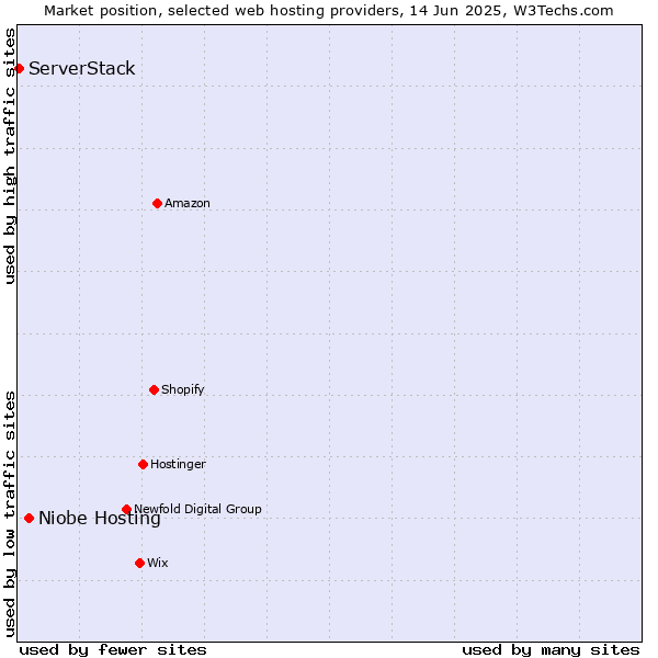 Market position of Niobe Hosting vs. ServerStack