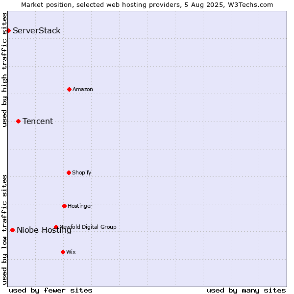 Market position of Tencent vs. Niobe Hosting vs. ServerStack