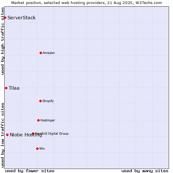 Market position of Niobe Hosting vs. Tilaa vs. ServerStack