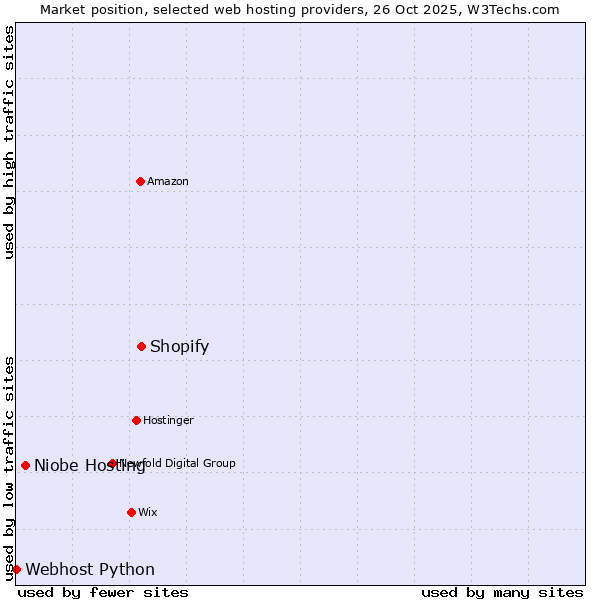 Market position of Shopify vs. Niobe Hosting vs. Webhost Python
