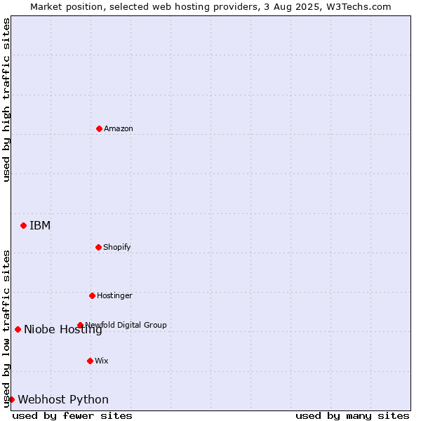 Market position of IBM vs. Niobe Hosting vs. Webhost Python