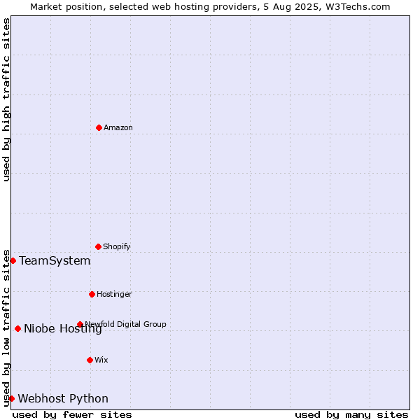 Market position of Niobe Hosting vs. TeamSystem vs. Webhost Python