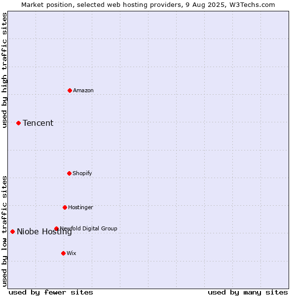 Market position of Tencent vs. Niobe Hosting