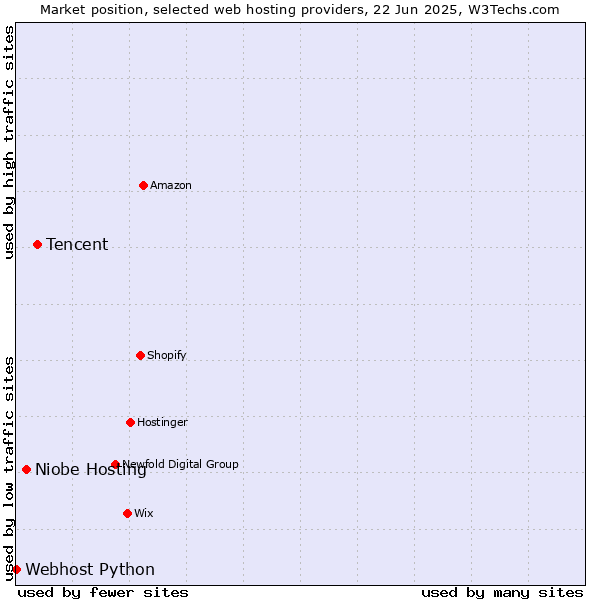 Market position of Tencent vs. Niobe Hosting vs. Webhost Python
