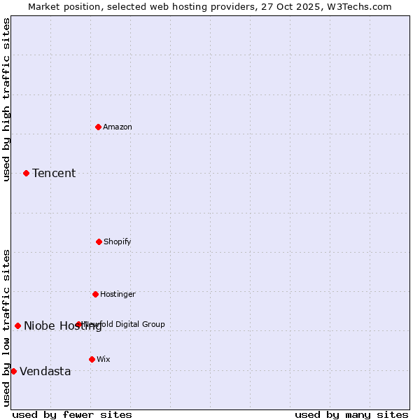 Market position of Tencent vs. Niobe Hosting vs. Vendasta