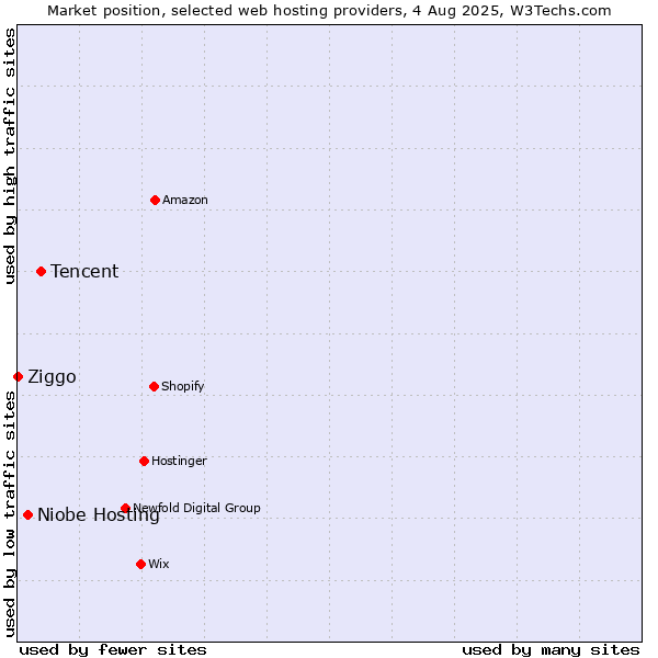 Market position of Tencent vs. Niobe Hosting vs. Ziggo