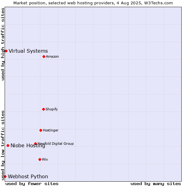 Market position of Niobe Hosting vs. Virtual Systems vs. Webhost Python