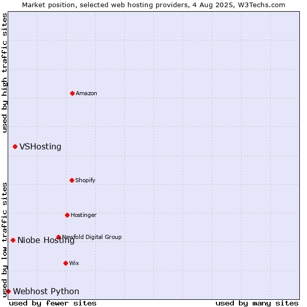 Market position of VSHosting vs. Niobe Hosting vs. Webhost Python