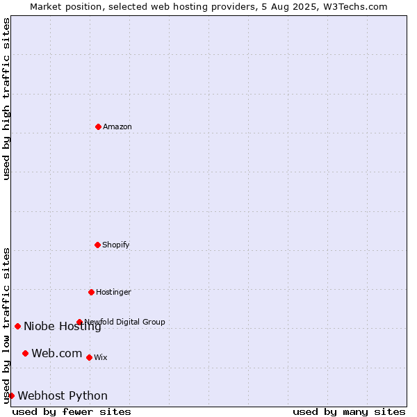 Market position of Web.com vs. Niobe Hosting vs. Webhost Python