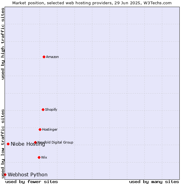 Market position of Niobe Hosting vs. Webhost Python