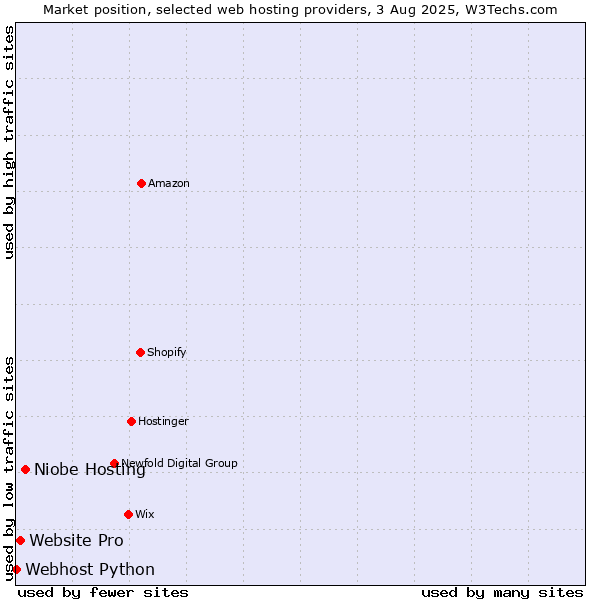 Market position of Niobe Hosting vs. Website Pro vs. Webhost Python