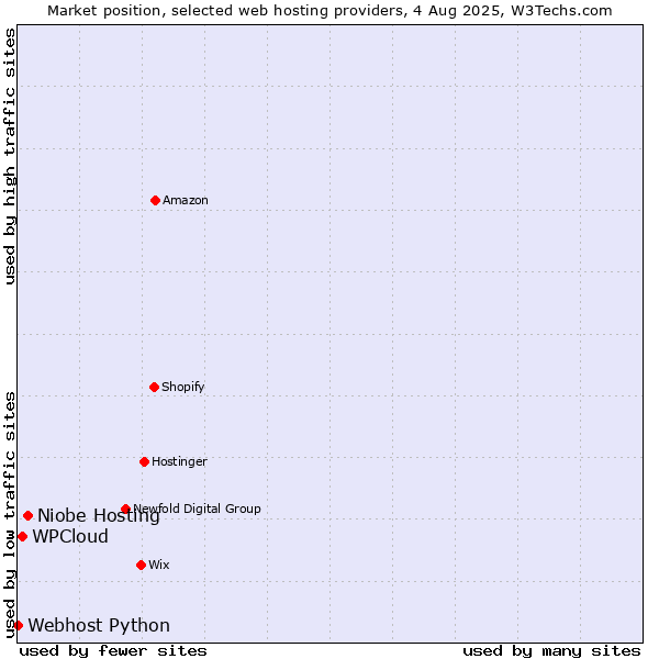 Market position of Niobe Hosting vs. WPCloud vs. Webhost Python