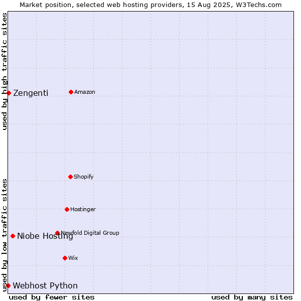 Market position of Niobe Hosting vs. Zengenti vs. Webhost Python