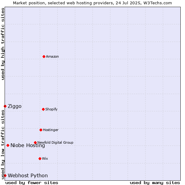 Market position of Niobe Hosting vs. Ziggo vs. Webhost Python