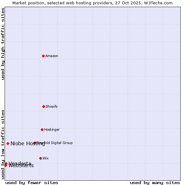 Market position of Niobe Hosting vs. Vendasta vs. WebStarts