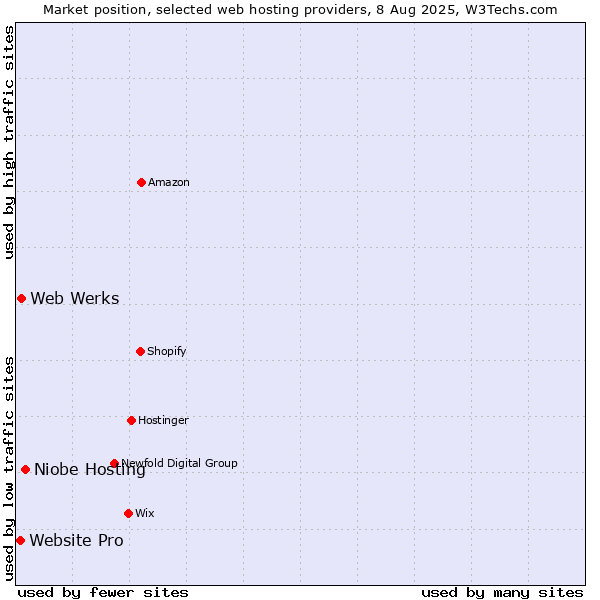 Market position of Niobe Hosting vs. Web Werks vs. Website Pro