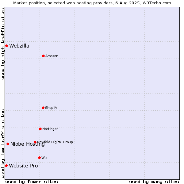 Market position of Niobe Hosting vs. Webzilla vs. Website Pro