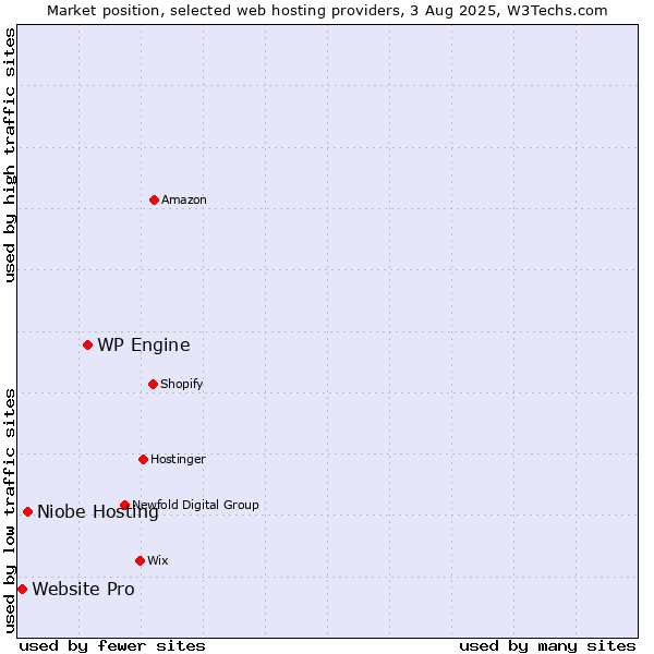 Market position of WP Engine vs. Niobe Hosting vs. Website Pro