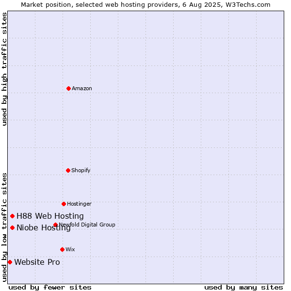 Market position of Niobe Hosting vs. H88 Web Hosting vs. Website Pro