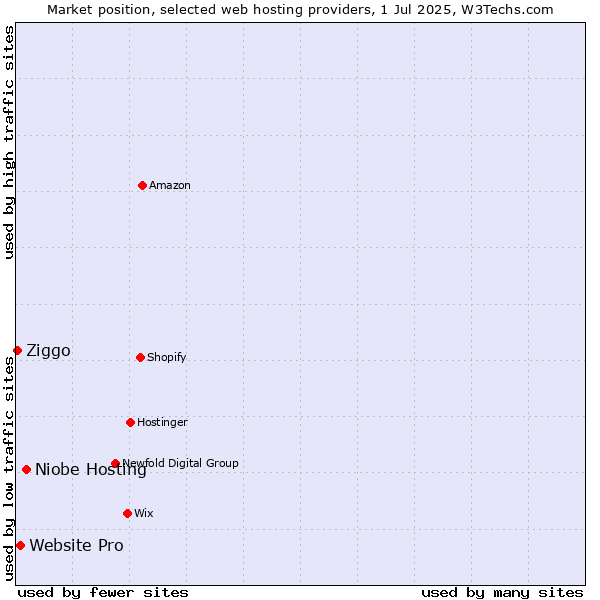 Market position of Niobe Hosting vs. Website Pro vs. Ziggo
