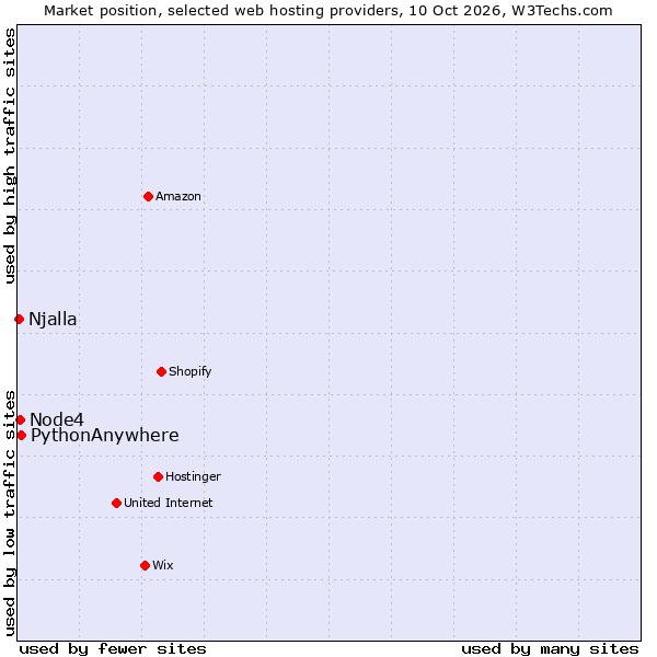 Market position of PythonAnywhere vs. Node4 vs. Njalla