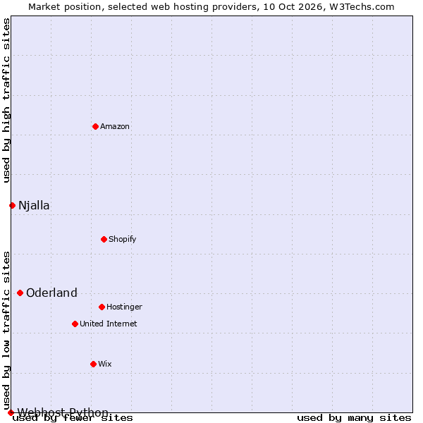 Market position of Oderland vs. Njalla vs. Webhost Python