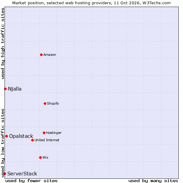 Market position of Opalstack vs. Njalla vs. ServerStack