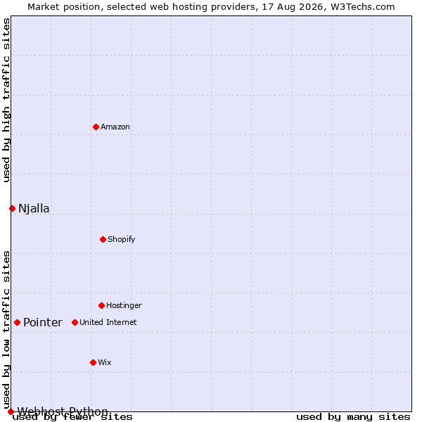 Market position of Pointer vs. Njalla vs. Webhost Python