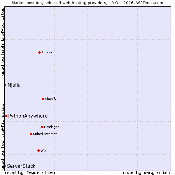 Market position of PythonAnywhere vs. Njalla vs. ServerStack