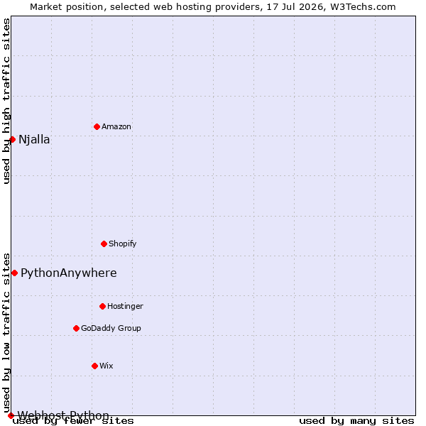 Market position of PythonAnywhere vs. Njalla vs. Webhost Python