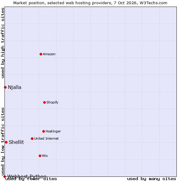 Market position of Shellit vs. Njalla vs. Webhost Python