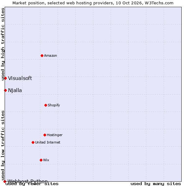 Market position of Visualsoft vs. Njalla vs. Webhost Python