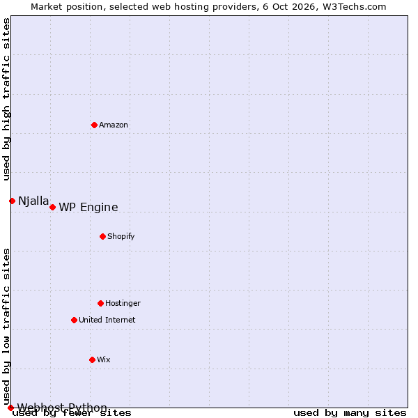 Market position of WP Engine vs. Njalla vs. Webhost Python